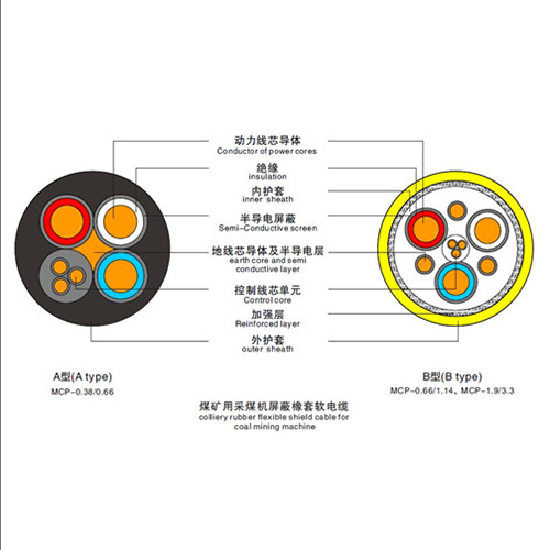 MY、MYP（煤礦用移動(dòng)橡套軟電纜）